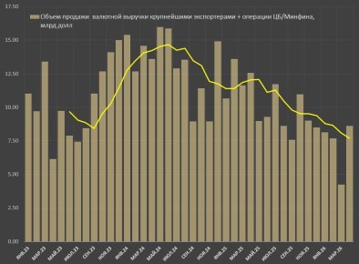 Предложение валюты на внутреннем валютном рынке России остается чрезвычайно низким