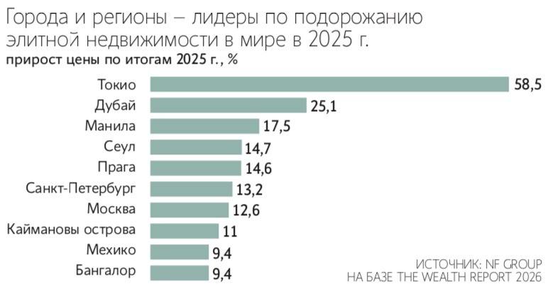 Москва и Петербург выбыли из мировых лидеров по росту цен на элитное жилье по итогам прошлого года
