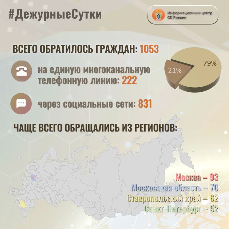 В Информационный центр СК России за прошедшие сутки всего обратилось граждан: 1053