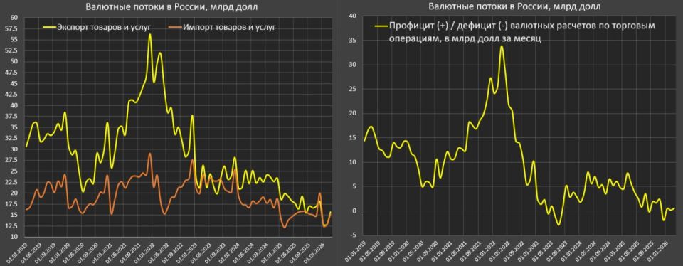 Профицит валюты в России обнулен Профицит валюты в России обнулен