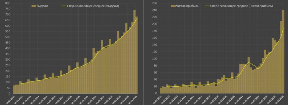 Достаточно ли у бигтехов денег для обеспечения рекордных капитальных расходов и акционерной политики? Достаточно ли у бигтехов денег для обеспечения рекордных капитальных расходов и акционерной политики?