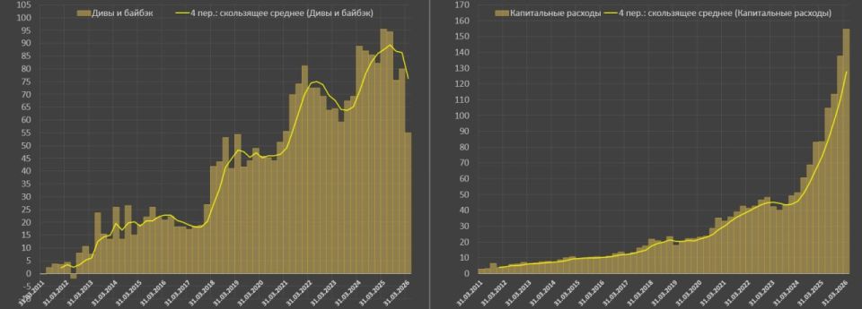 Достаточно ли у бигтехов денег для обеспечения рекордных капитальных расходов и акционерной политики? Достаточно ли у бигтехов денег для обеспечения рекордных капитальных расходов и акционерной политики?