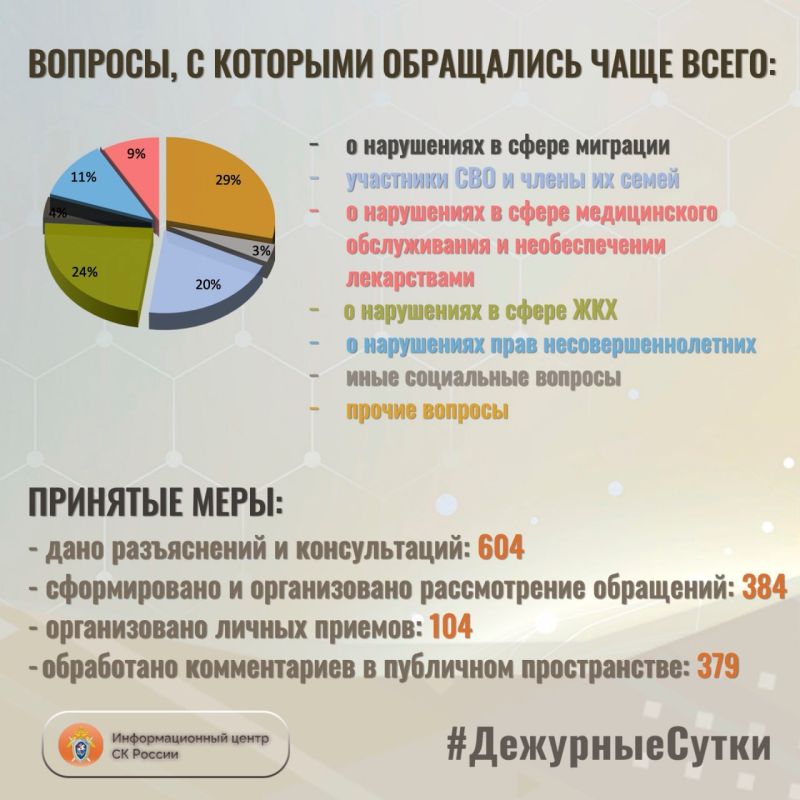 В Информационный центр СК России за прошедшие сутки всего обратилось граждан: 988 В Информационный центр СК России за прошедшие сутки всего обратилось граждан: 988