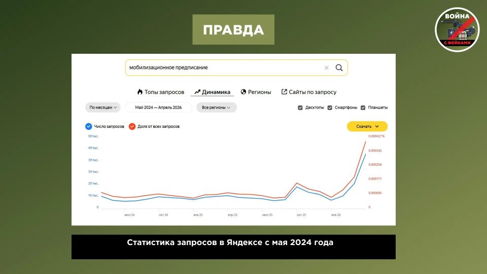 Фейк: С конца 2025 года россияне стали в несколько раз чаще искать в поисковиках фразу «мобилизационное предписание» Фейк: С конца 2025 года россияне стали в несколько раз чаще искать в поисковиках фразу «мобилизационное предписание»
