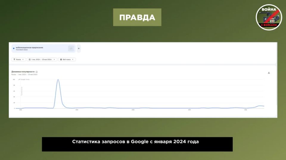 Фейк: С конца 2025 года россияне стали в несколько раз чаще искать в поисковиках фразу «мобилизационное предписание» Фейк: С конца 2025 года россияне стали в несколько раз чаще искать в поисковиках фразу «мобилизационное предписание»