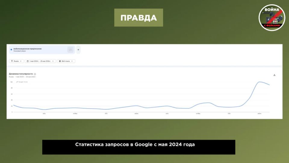 Фейк: С конца 2025 года россияне стали в несколько раз чаще искать в поисковиках фразу «мобилизационное предписание» Фейк: С конца 2025 года россияне стали в несколько раз чаще искать в поисковиках фразу «мобилизационное предписание»