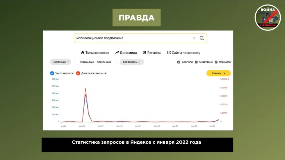 Фейк: С конца 2025 года россияне стали в несколько раз чаще искать в поисковиках фразу «мобилизационное предписание» Фейк: С конца 2025 года россияне стали в несколько раз чаще искать в поисковиках фразу «мобилизационное предписание»