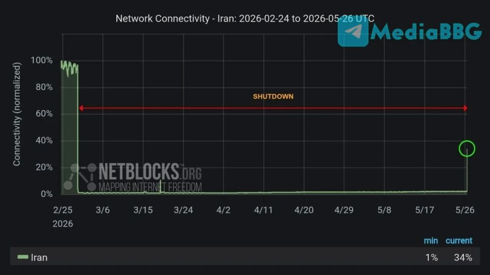 "По данным NetBlocks, после 88-дневного общенационального отключения интернета доступ к нему в Иране постепенно восстанавливается", — Bloomberg