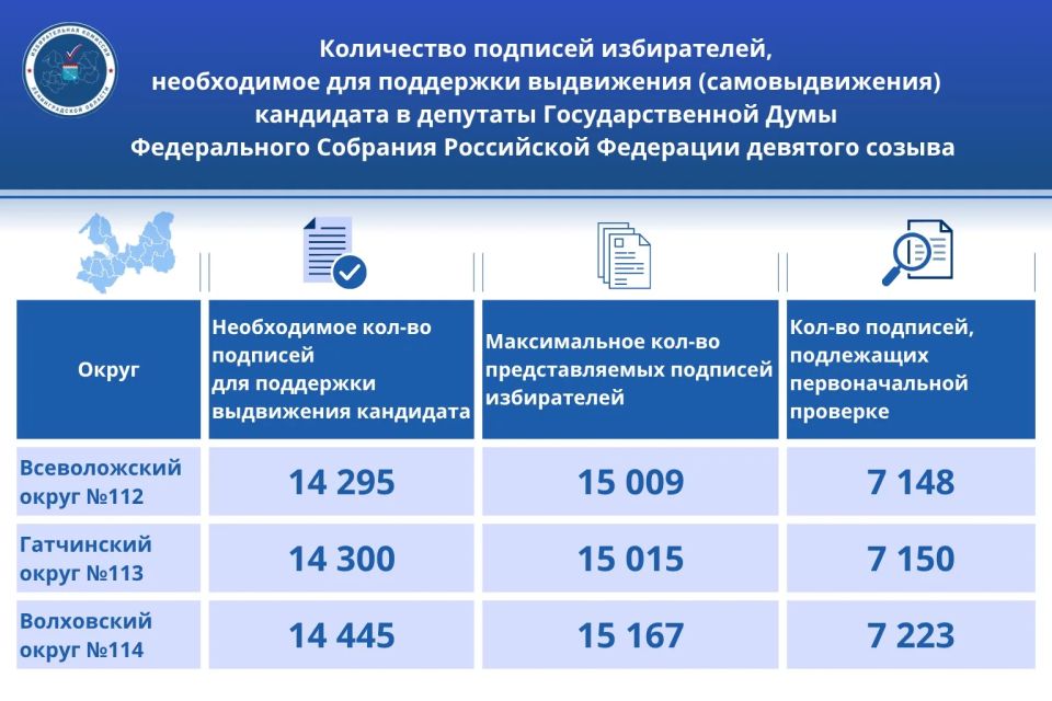 Количество подписей избирателей необходимое для регистрации кандидата в депутаты Государственной Думы Федерального Собрания Российской Федерации девятого созыва по одномандатным избирательным округам