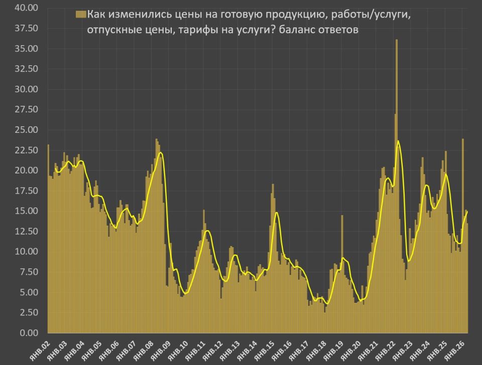 Инфляционные ожидания в России резко снизились Инфляционные ожидания в России резко снизились