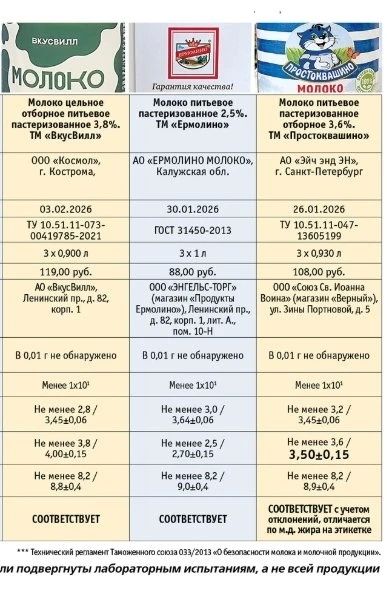 Кишечную палочку и фальсификат нашли в молоке петербургских магазинов Кишечную палочку и фальсификат нашли в молоке петербургских магазинов