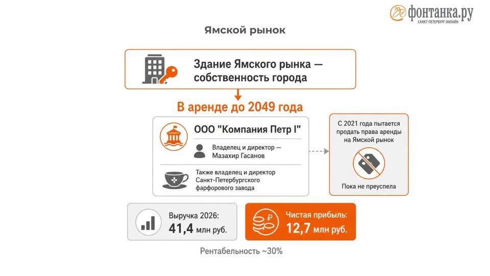 Знали ли вы, что продовольственные рынки в Петербурге контролируют искусствовед, выходец из «Газпрома» и полковник КГБ? Чуем, что заинтриговали Знали ли вы, что продовольственные рынки в Петербурге контролируют искусствовед, выходец из «Газпрома» и полковник КГБ? Чуем, что заинтриговали
