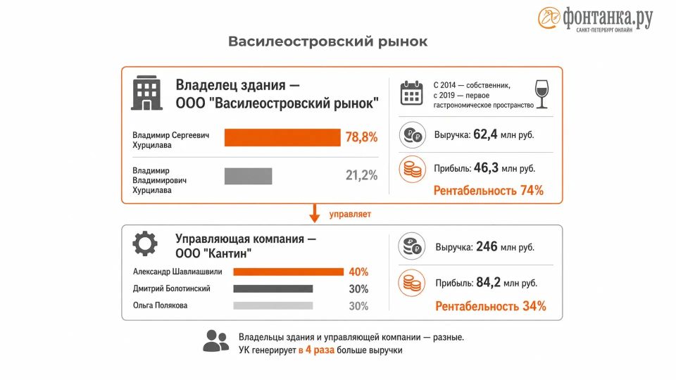 Знали ли вы, что продовольственные рынки в Петербурге контролируют искусствовед, выходец из «Газпрома» и полковник КГБ? Чуем, что заинтриговали Знали ли вы, что продовольственные рынки в Петербурге контролируют искусствовед, выходец из «Газпрома» и полковник КГБ? Чуем, что заинтриговали