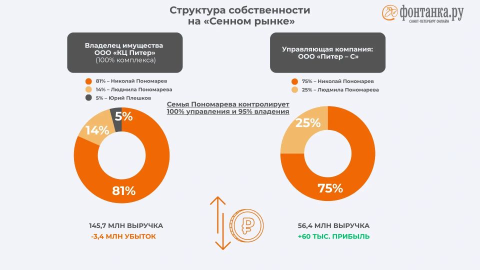 Знали ли вы, что продовольственные рынки в Петербурге контролируют искусствовед, выходец из «Газпрома» и полковник КГБ? Чуем, что заинтриговали Знали ли вы, что продовольственные рынки в Петербурге контролируют искусствовед, выходец из «Газпрома» и полковник КГБ? Чуем, что заинтриговали