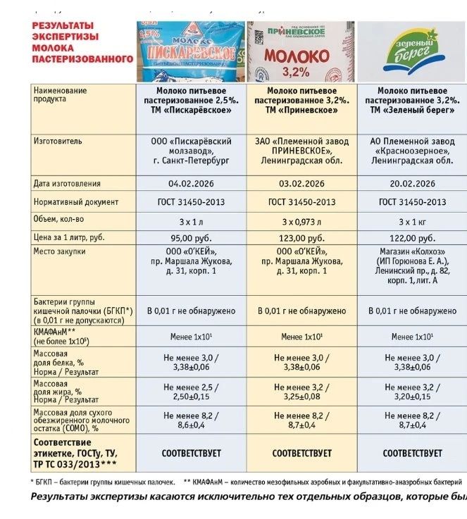 Кишечную палочку и фальсификат нашли в молоке петербургских магазинов