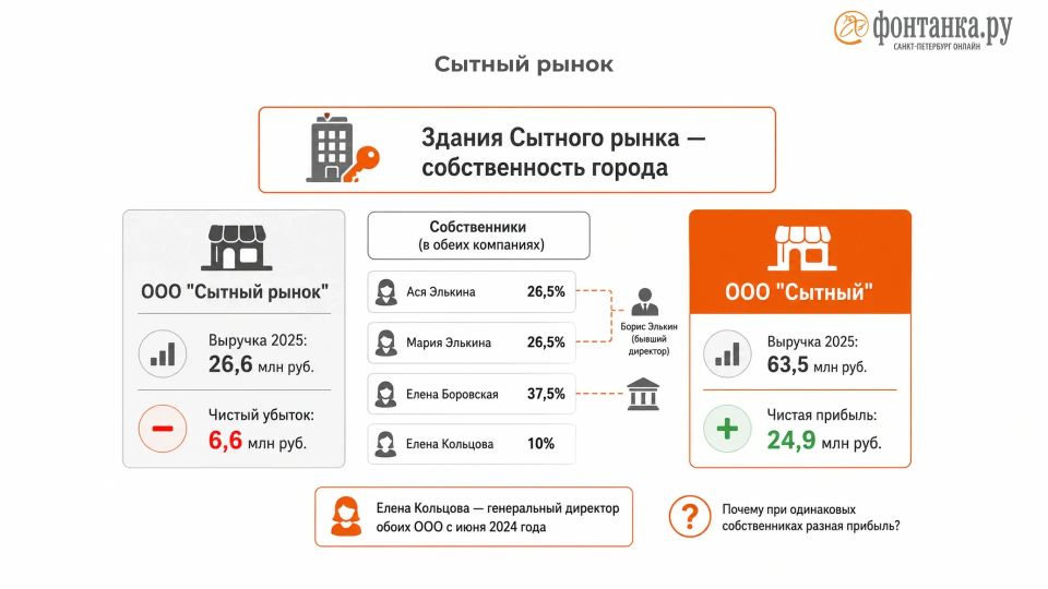 Знали ли вы, что продовольственные рынки в Петербурге контролируют искусствовед, выходец из «Газпрома» и полковник КГБ? Чуем, что заинтриговали Знали ли вы, что продовольственные рынки в Петербурге контролируют искусствовед, выходец из «Газпрома» и полковник КГБ? Чуем, что заинтриговали