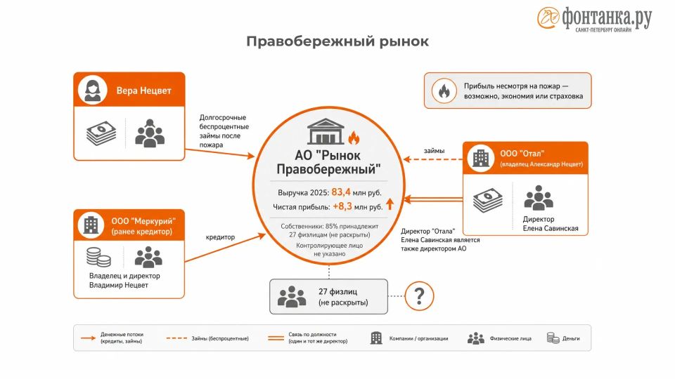 Знали ли вы, что продовольственные рынки в Петербурге контролируют искусствовед, выходец из «Газпрома» и полковник КГБ? Чуем, что заинтриговали Знали ли вы, что продовольственные рынки в Петербурге контролируют искусствовед, выходец из «Газпрома» и полковник КГБ? Чуем, что заинтриговали