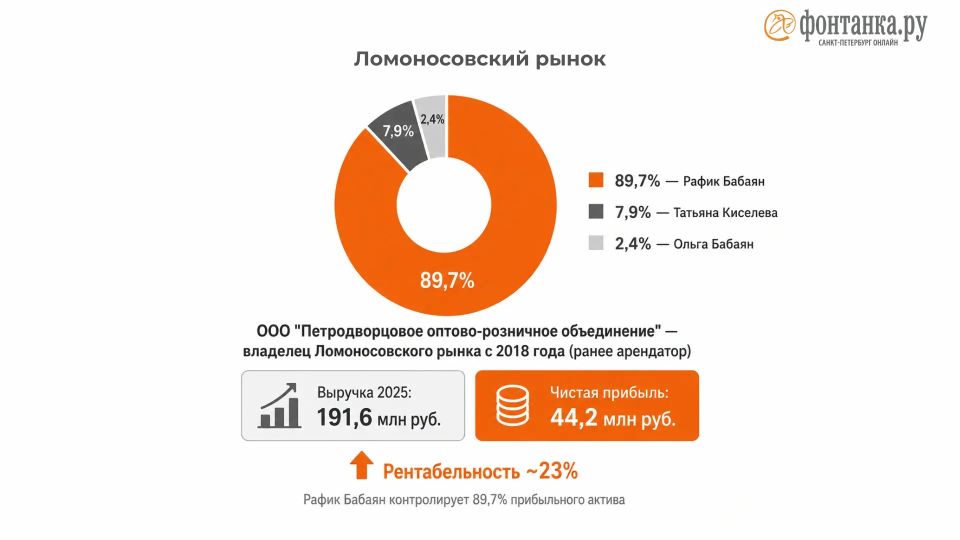 Знали ли вы, что продовольственные рынки в Петербурге контролируют искусствовед, выходец из «Газпрома» и полковник КГБ? Чуем, что заинтриговали Знали ли вы, что продовольственные рынки в Петербурге контролируют искусствовед, выходец из «Газпрома» и полковник КГБ? Чуем, что заинтриговали