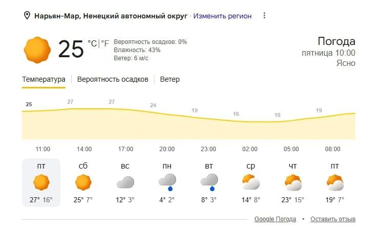 В Петербурге +8°, в Нарьян-Маре (одна из самых холодных точек России) сейчас +25°