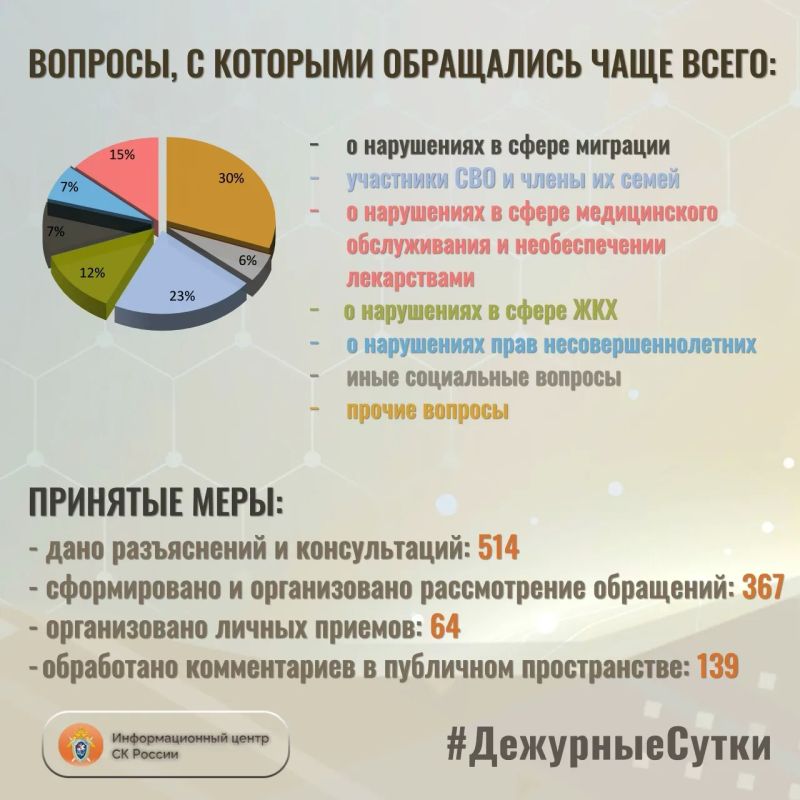 В Информационный центр СК России за прошедшие сутки всего обратилось граждан: 881 В Информационный центр СК России за прошедшие сутки всего обратилось граждан: 881