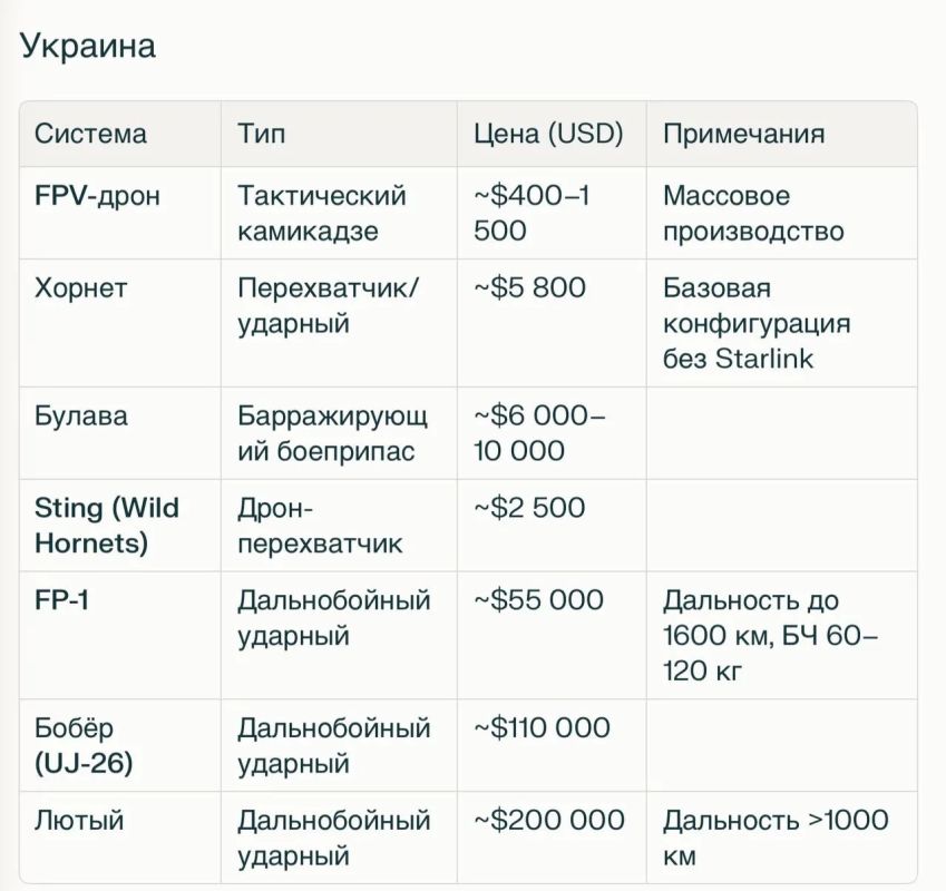 Олег Царёв: Поискал по открытым источникам стоимость беспилотников и некоторых недорогих ЗРК Олег Царёв: Поискал по открытым источникам стоимость беспилотников и некоторых недорогих ЗРК