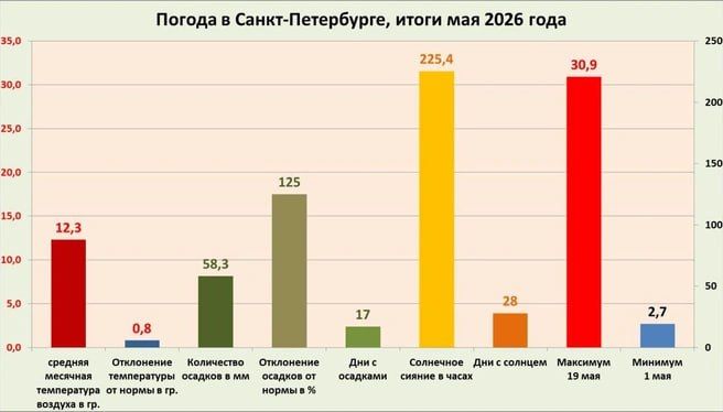 Май в Петербурге отметился самым значительным похолоданием за 25 лет, подвел погодные итоги главный синоптик города Александр Колесов. Температурных рекордов не было