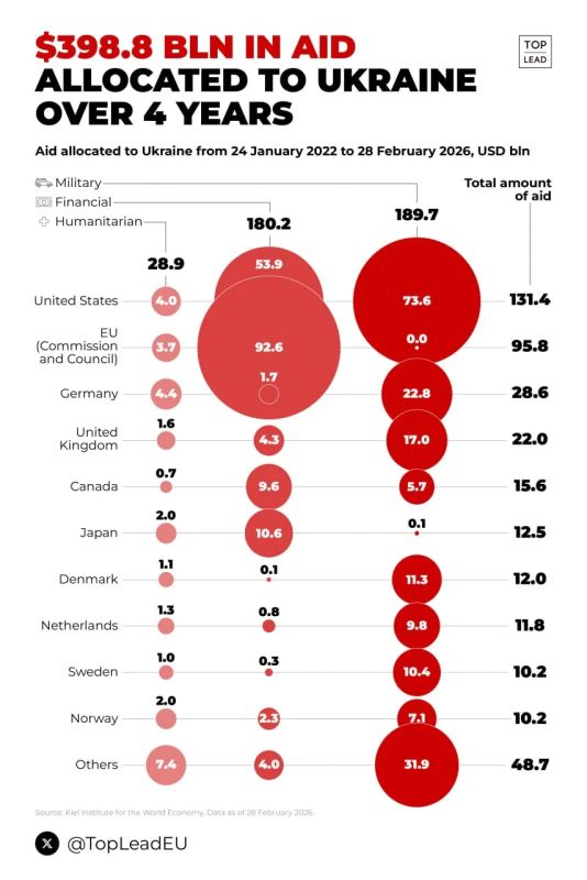 С начала войны на Украине Запад вложил в ведение войны на Украине почти 400 000 000 000 долларов