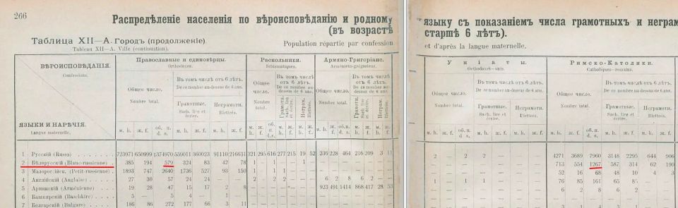 Андрей Медведев: Продолжая тему. Стал изучать материалы переписи Санкт-Петербурга 1910 года и наткнулся на любопытные данные Андрей Медведев: Продолжая тему. Стал изучать материалы переписи Санкт-Петербурга 1910 года и наткнулся на любопытные данные
