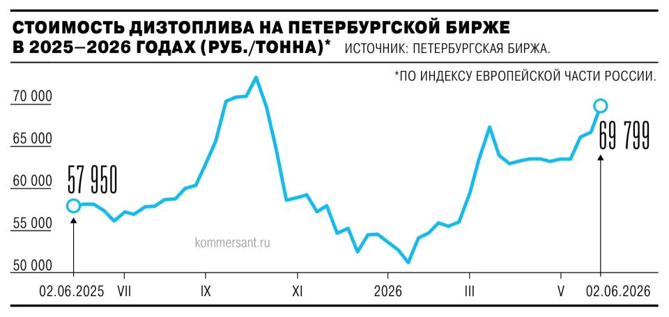Дизтопливо на Петербургской бирже 2 июня подорожало почти на 3,5% — максимальными темпами за последний месяц