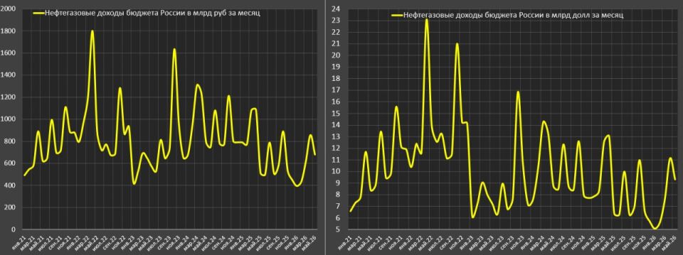 Нефтегазовые доходы РФ составили 679 млрд в мае и выросли на треть г/г Нефтегазовые доходы РФ составили 679 млрд в мае и выросли на треть г/г