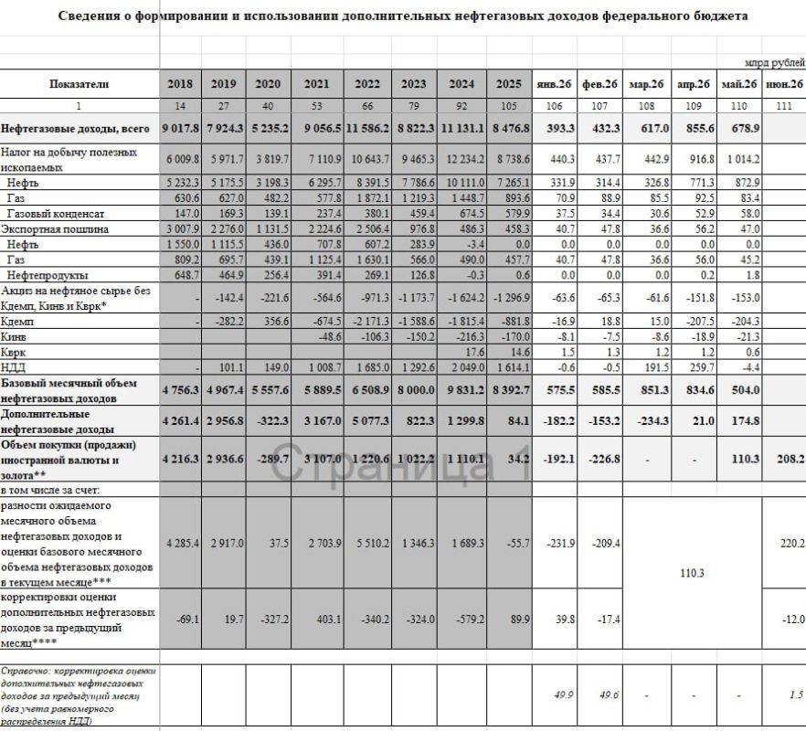 Нефтегазовые доходы РФ составили 679 млрд в мае и выросли на треть г/г Нефтегазовые доходы РФ составили 679 млрд в мае и выросли на треть г/г