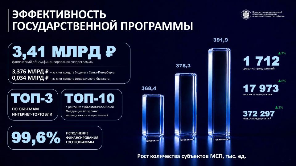 Александр Беглов: В 2025 году малые и средние предприятия Петербурга получили льготных займов на 3,5 млрд рублей – почти вдвое больше, чем годом ранее