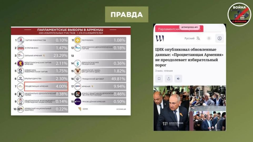Фейк: Армения — демократическая страна, где партия Никола Пашиняна одержала сокрушительную победу на парламентских выборах Фейк: Армения — демократическая страна, где партия Никола Пашиняна одержала сокрушительную победу на парламентских выборах
