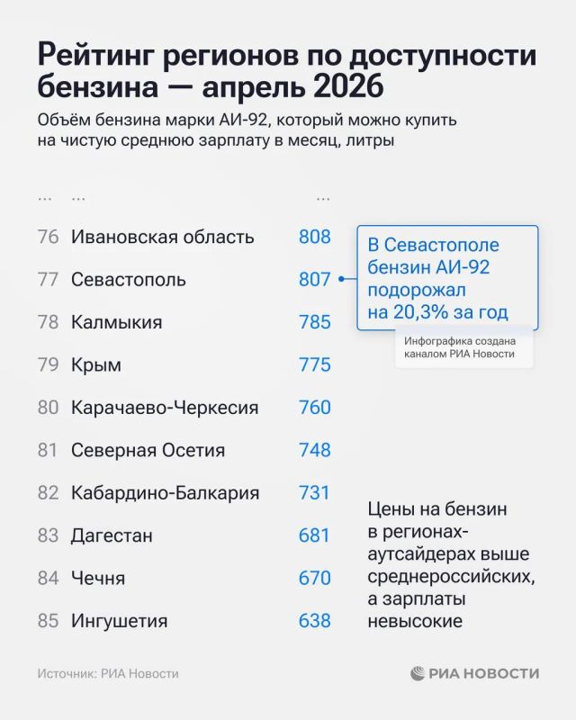 Александр Беглов: Регионы Северного Кавказа названы аутсайдерами по доступности бензина Александр Беглов: Регионы Северного Кавказа названы аутсайдерами по доступности бензина