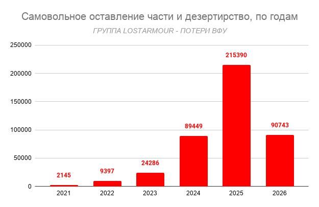 Число беглецов из украинской армии в 2026 году перевалило за 90 тысяч человек Число беглецов из украинской армии в 2026 году перевалило за 90 тысяч человек
