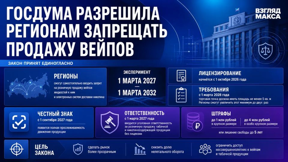 Государственная дума Российской Федерации единогласно приняла закон, который даёт регионам право вводить запрет на розничную продажу вейпов, жидкостей к ним и других электронных систем доставки никотина