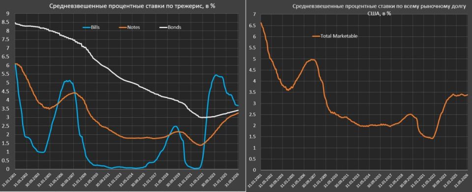 Рыночный госдолг США приближается к 31 трлн Рыночный госдолг США приближается к 31 трлн