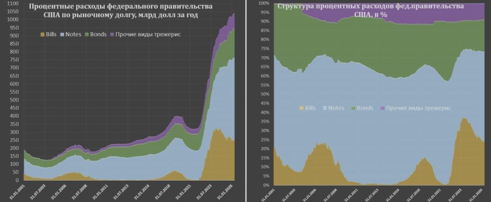 Рыночный госдолг США приближается к 31 трлн Рыночный госдолг США приближается к 31 трлн