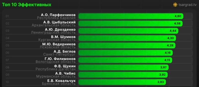 «Русский экзамен» для губернаторов: Рейтинг глав регионов за май
