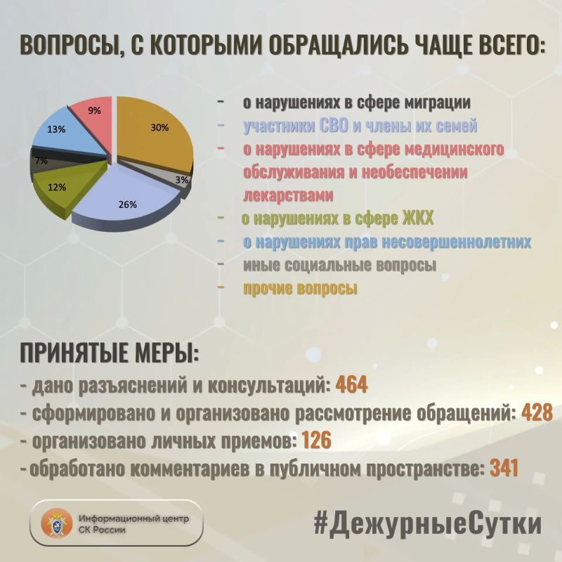 В Информационный центр СК России за прошедшие сутки всего обратилось граждан: 892 В Информационный центр СК России за прошедшие сутки всего обратилось граждан: 892