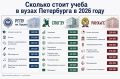 В Минобрнауки подсчитали: стоимость обучения в российских вузах в 2026 году вырастет меньше, чем в прошлом году