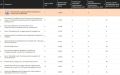 МГУ возглавил рейтинг ста лучших российских вузов