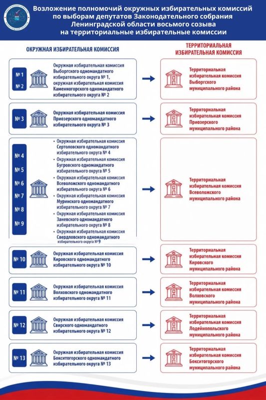 На заседании 17 июня Избирательная комиссия Ленинградской области приняла решение о возложении полномочий окружных избирательных комиссий по выборам депутатов Законодательного собрания Ленинградской области восьмого созыва...