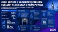 Мэр Большого Манчестера Энди Бернэм с большим перевесом победил на дополнительных выборах в округе Мейкерфилд, усилив свои позиции в борьбе за лидерство в Лейбористской партии и возможный пост премьер-министра Великобритании