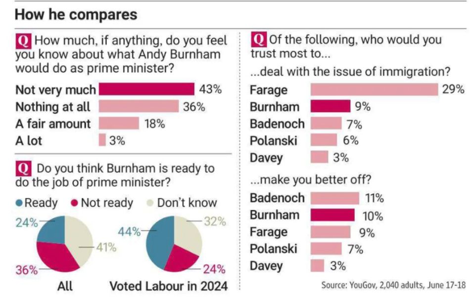 Владимир Корнилов: Показательный опрос YouGov по поводу следующего премьера Энди Бернема