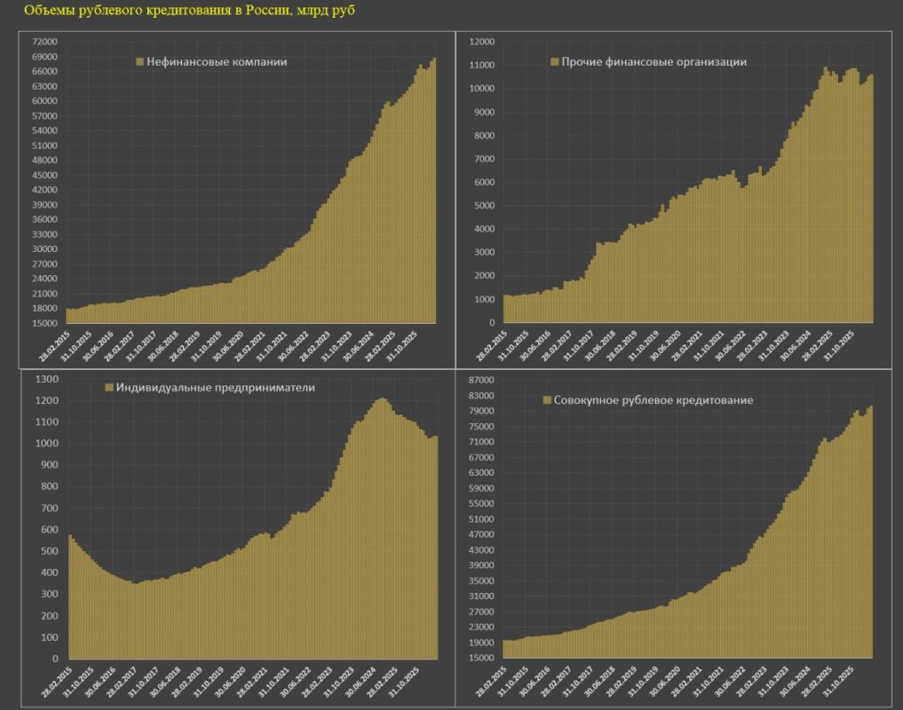 Темп роста корпоративного кредитования в России немного замедлился, но остается выше тренда Темп роста корпоративного кредитования в России немного замедлился, но остается выше тренда