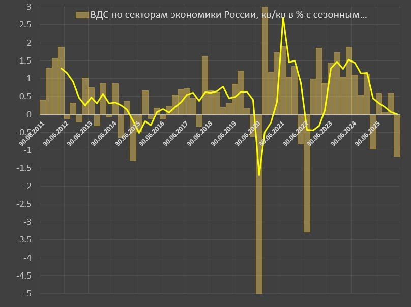 Падение российской экономики в 1кв26 максимальными темпами с 2022 Падение российской экономики в 1кв26 максимальными темпами с 2022
