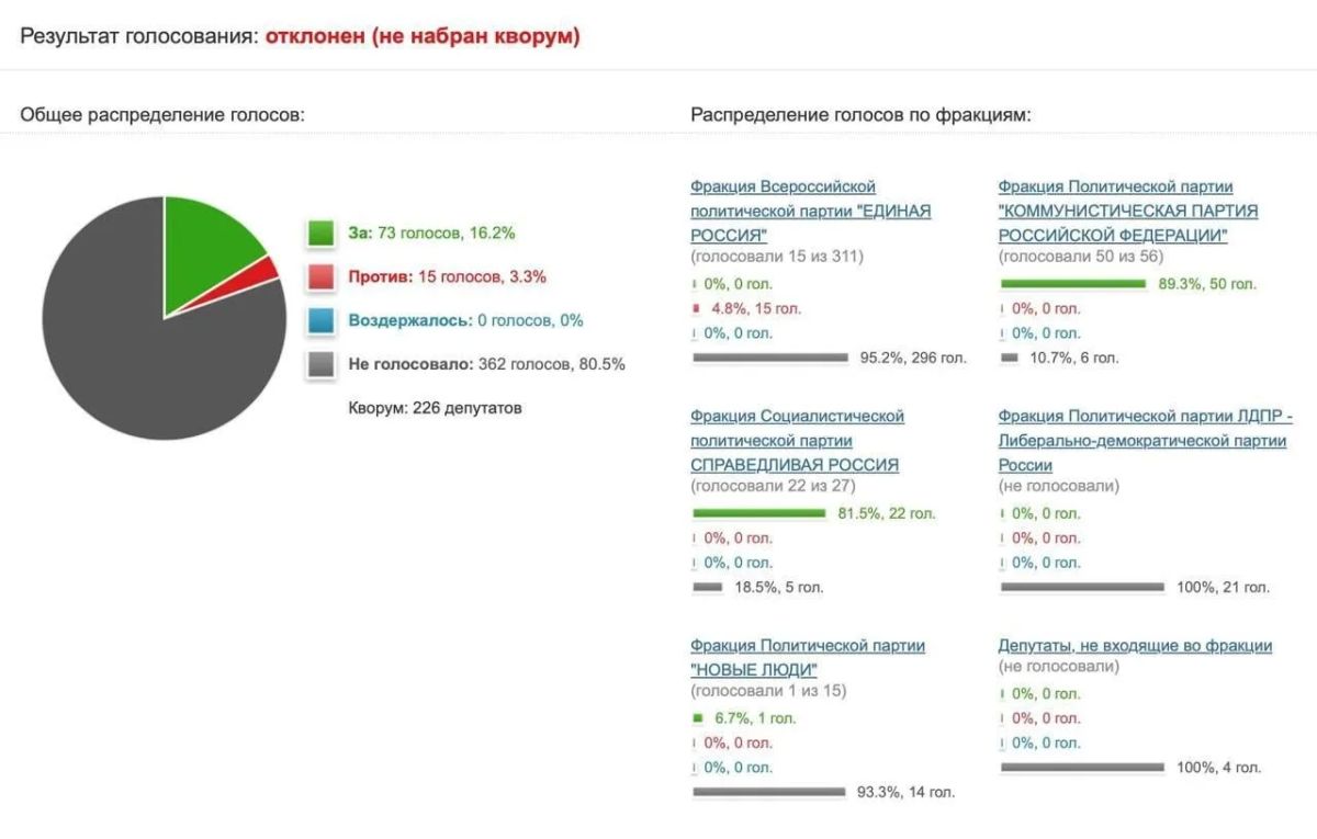 «Ъ»: Госдума не стала направлять в Роскомнадзор и Минцифры запрос об эффективности блокировки Telegram