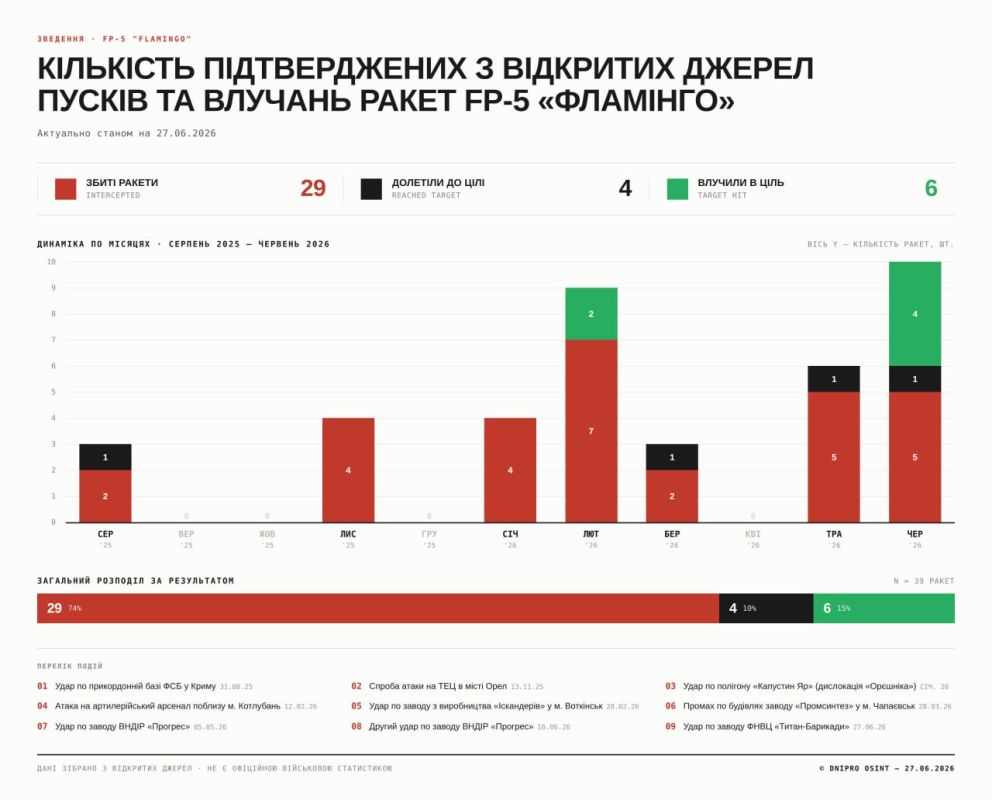 Алексей Васильев: И снова про Фламинго. Ещё когда эта ракета только появилась и начала пиариться, я ещё тогда писал что у нее имеются ряд органических недостатков, которые противоречат заявленным пиарным хотелкам Алексей Васильев: И снова про Фламинго. Ещё когда эта ракета только появилась и начала пиариться, я ещё тогда писал что у нее имеются ряд органических недостатков, которые противоречат заявленным пиарным хотелкам