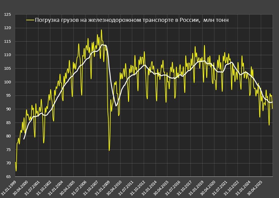 Российская экономика в мае вновь разворачивается на негативную траекторию Российская экономика в мае вновь разворачивается на негативную траекторию